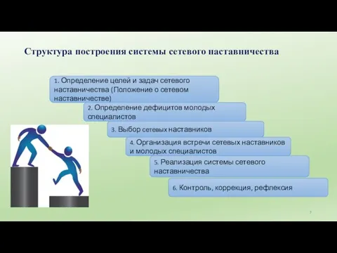 Структура построения системы сетевого наставничества 1. Определение целей и задач сетевого наставничества