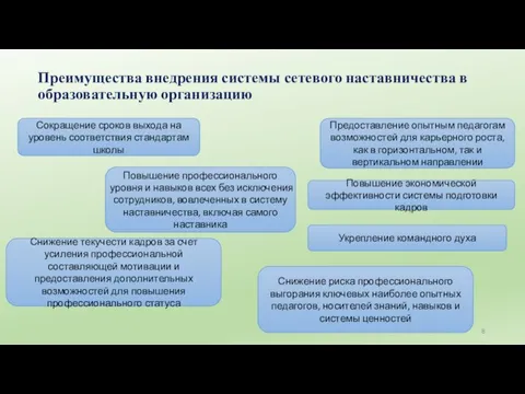 Преимущества внедрения системы сетевого наставничества в образовательную организацию Сокращение сроков выхода на