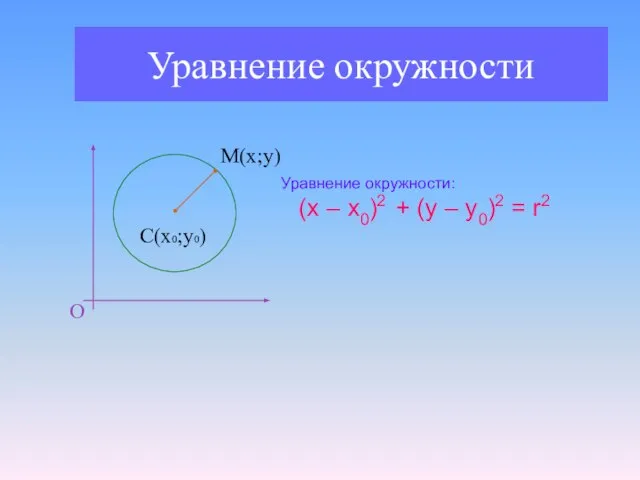 Уравнение окружности О С(х0;у0) М(х;у) Уравнение окружности: (x – x0)2 + (y – y0)2 = r2