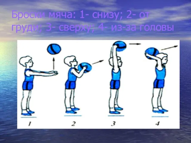 Броски мяча: 1- снизу; 2- от груди; 3- сверху; 4- из-за головы