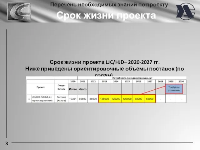 3 Срок жизни проекта Перечень необходимых знаний по проекту Срок жизни проекта