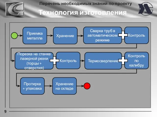 9 Перечень необходимых знаний по проекту Технология изготовления Приемка металла Хранение Сварка