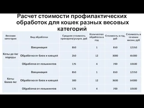 Расчет стоимости профилактических обработок для кошек разных весовых категорий