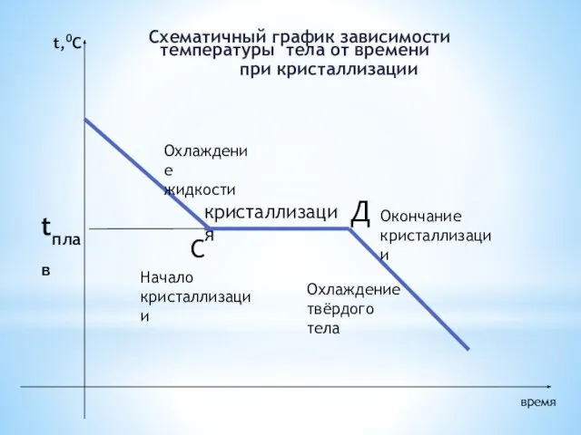 Схематичный график зависимости температуры тела от времени при кристаллизации время t,0C кристаллизация