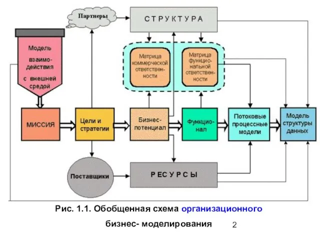 Рис. 1.1. Обобщенная схема организационного бизнес- моделирования