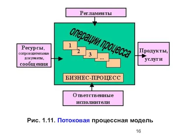 Рис. 1.11. Потоковая процессная модель