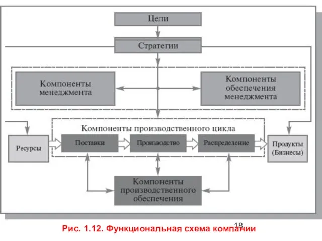 Рис. 1.12. Функциональная схема компании