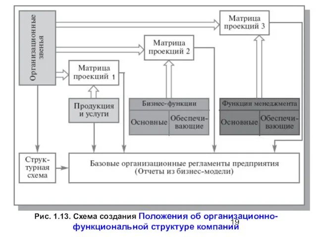 Рис. 1.13. Схема создания Положения об организационно- функциональной структуре компании