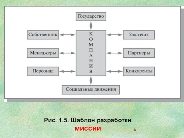 Рис. 1.5. Шаблон разработки миссии