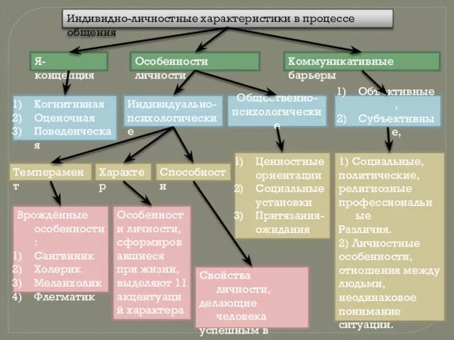 Индивидно-личностные характеристики в процессе общения Коммуникативные барьеры Я-концепция Особенности личности Индивидуально-психологические Когнитивная