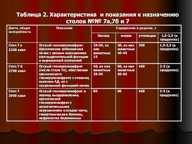 Таблица 2. Характеристика и показания к назначению столов №№ 7а,7б и 7