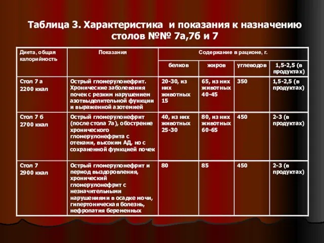 Таблица 3. Характеристика и показания к назначению столов №№ 7а,7б и 7