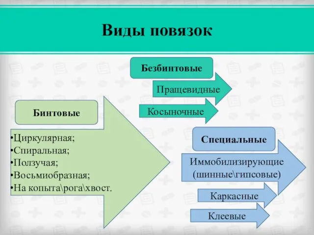 Виды повязок Бинтовые Безбинтовые Специальные Клеевые Иммобилизирующие (шинные\гипсовые) Каркасные Пращевидные Косыночные Циркулярная;