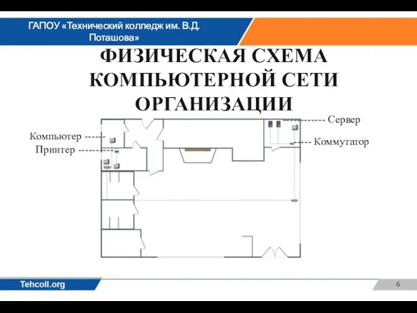 ФИЗИЧЕСКАЯ СХЕМА КОМПЬЮТЕРНОЙ СЕТИ ОРГАНИЗАЦИИ Компьютер ------ ------------ Сервер ----- Коммутатор Принтер ----------