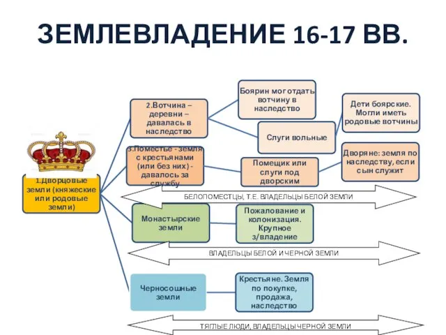 ЗЕМЛЕВЛАДЕНИЕ 16-17 ВВ. БЕЛОПОМЕСТЦЫ, Т.Е. ВЛАДЕЛЬЦЫ БЕЛОЙ ЗЕМЛИ ВЛАДЕЛЬЦЫ БЕЛОЙ И ЧЕРНОЙ