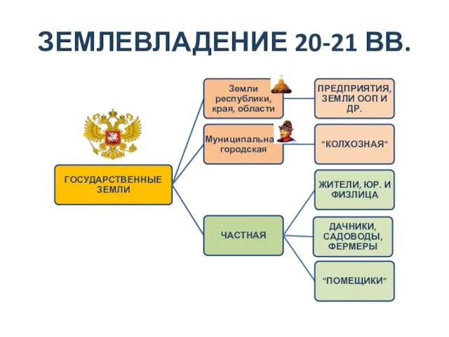 ЗЕМЛЕВЛАДЕНИЕ 20-21 ВВ.