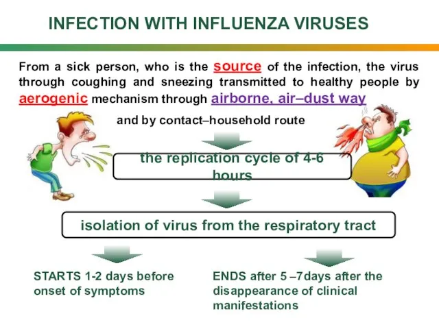 INFECTION WITH INFLUENZA VIRUSES From a sick person, who is the source