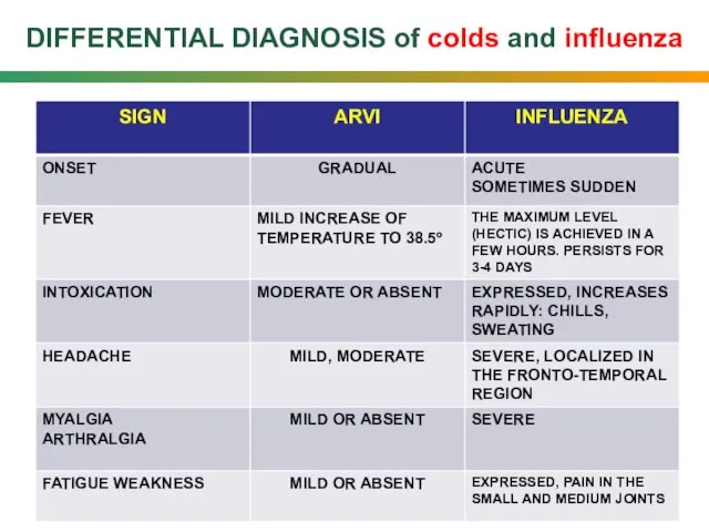 DIFFERENTIAL DIAGNOSIS of colds and influenza