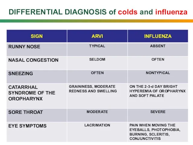 DIFFERENTIAL DIAGNOSIS of colds and influenza