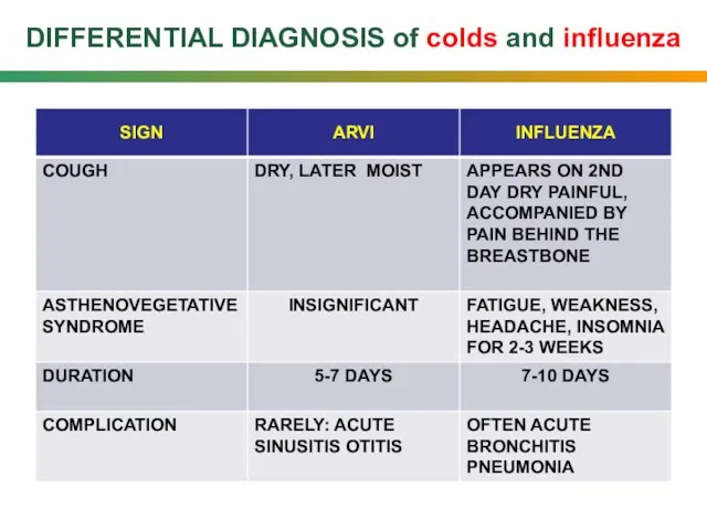 DIFFERENTIAL DIAGNOSIS of colds and influenza