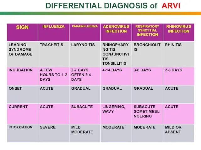 DIFFERENTIAL DIAGNOSIS of ARVI