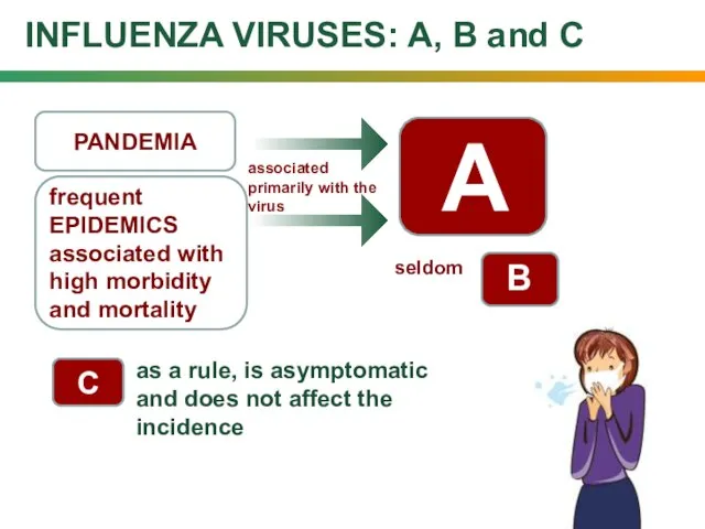 INFLUENZA VIRUSES: A, B and C PANDEMIA frequent EPIDEMICS associated with high