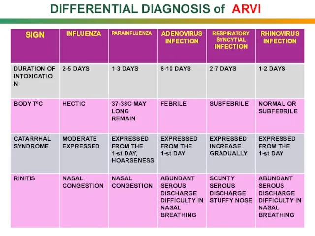 DIFFERENTIAL DIAGNOSIS of ARVI