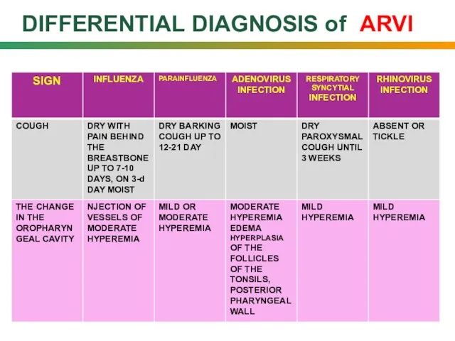 DIFFERENTIAL DIAGNOSIS of ARVI