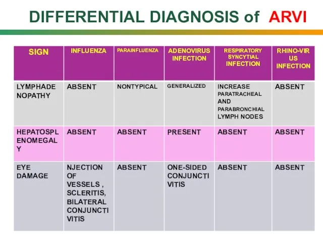 DIFFERENTIAL DIAGNOSIS of ARVI