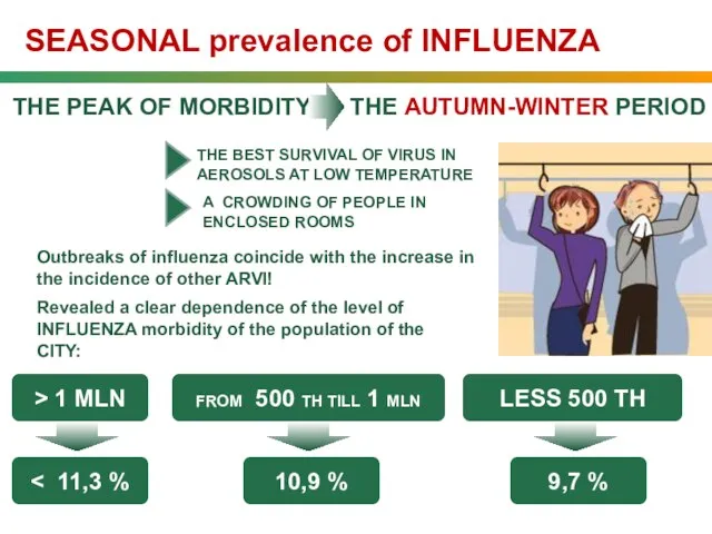 SEASONAL prevalence of INFLUENZA THE PEAK OF MORBIDITY Outbreaks of influenza coincide