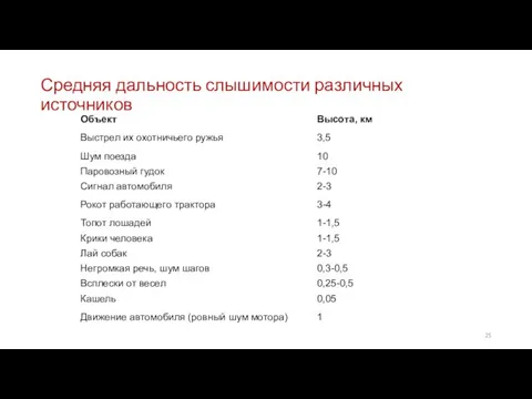 Средняя дальность слышимости различных источников