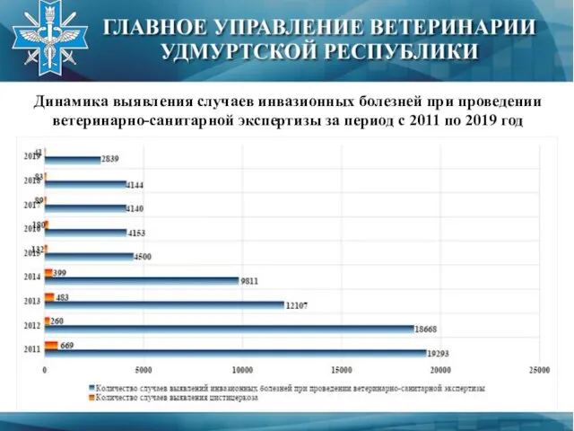 Динамика выявления случаев инвазионных болезней при проведении ветеринарно-санитарной экспертизы за период с 2011 по 2019 год