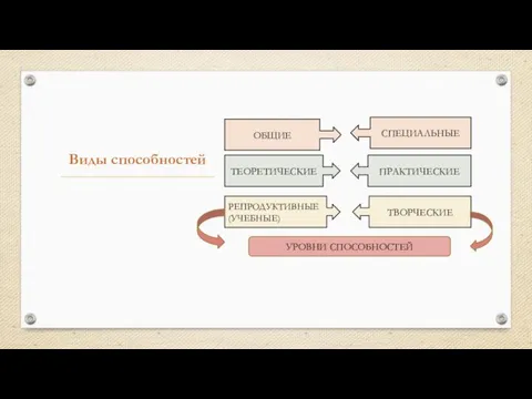 Виды способностей ОБЩИЕ СПЕЦИАЛЬНЫЕ ТЕОРЕТИЧЕСКИЕ ПРАКТИЧЕСКИЕ РЕПРОДУКТИВНЫЕ (УЧЕБНЫЕ) ТВОРЧЕСКИЕ УРОВНИ СПОСОБНОСТЕЙ