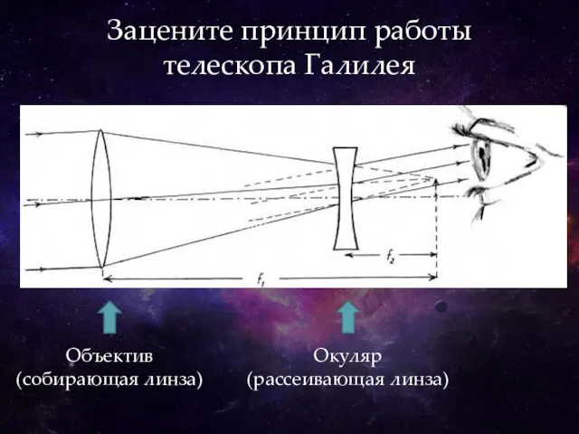 Зацените принцип работы телескопа Галилея Объектив (собирающая линза) Объектив (собирающая линза) Окуляр (рассеивающая линза)