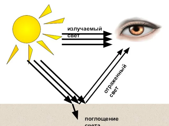 излучаемый свет отраженный свет поглощение света