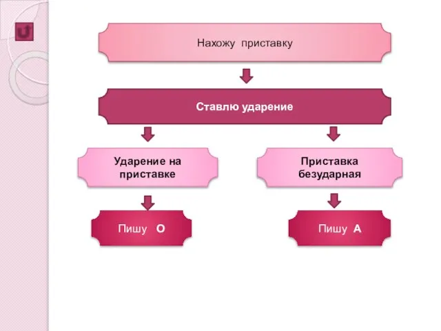 Нахожу приставку Пишу О Ставлю ударение Пишу А Ударение на приставке Приставка безударная