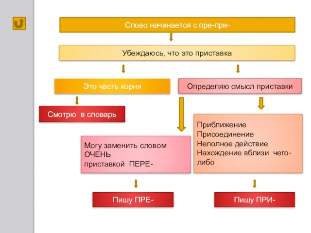 Могу заменить словом ОЧЕНЬ приставкой ПЕРЕ- Слово начинается с пре-при- Убеждаюсь, что