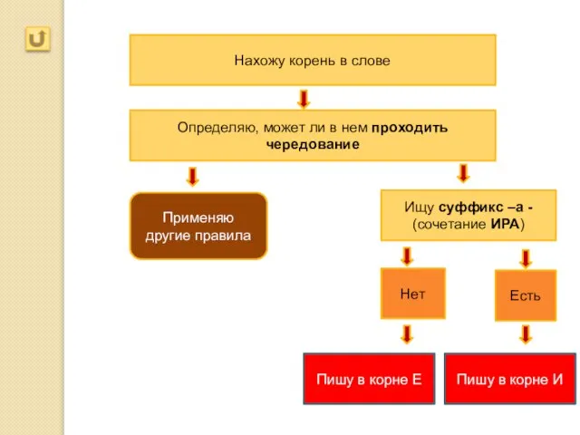 Нахожу корень в слове Пишу в корне И Определяю, может ли в