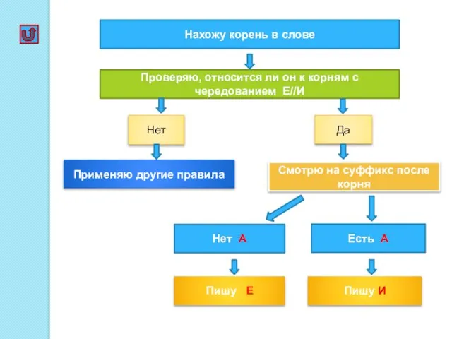 Нахожу корень в слове Проверяю, относится ли он к корням с чередованием