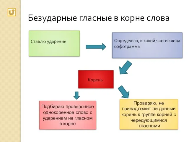 Безударные гласные в корне слова Ставлю ударение Определяю, в какой части слова