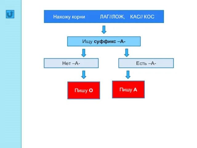 Нахожу корни ЛАГ//ЛОЖ, КАС// КОС Ищу суффикс –А- Есть –А- Нет –А- Пишу А Пишу О