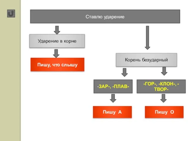 Ставлю ударение Ударение в корне Пишу, что слышу Корень безударный -ГОР-, -КЛОН-,