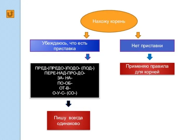 Нахожу корень Убеждаюсь, что есть приставка Нет приставки Применяю правила для корней