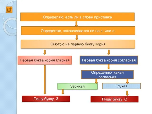 Определяю, есть ли в слове приставка Определяю, заканчивается ли на з- или