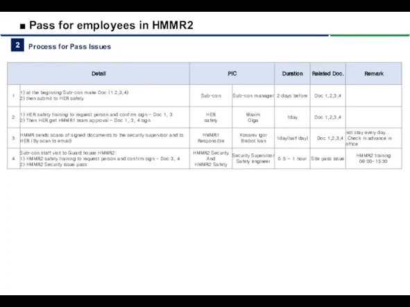 ■ Pass for employees in HMMR2 2 Process for Pass Issues