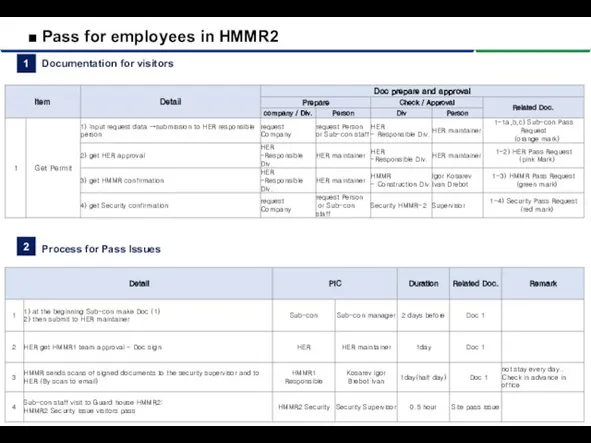 ■ Pass for employees in HMMR2 1 Documentation for visitors 2 Process for Pass Issues