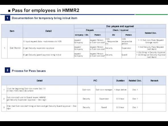 ■ Pass for employees in HMMR2 1 Documentation for temporary bring in/out
