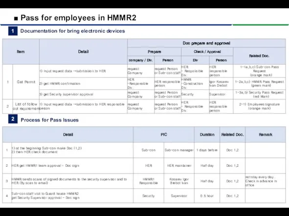■ Pass for employees in HMMR2 1 Documentation for bring electronic devices