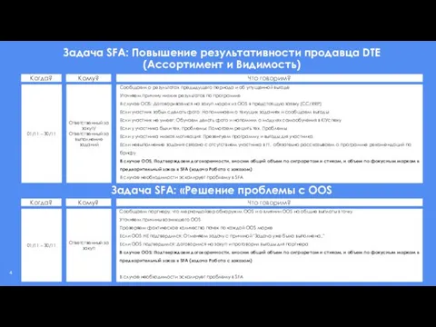 Задача SFA: Повышение результативности продавца DTE (Ассортимент и Видимость) Конфиденциально. ООО «ФМСМ»