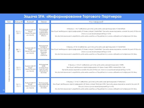 Задача SFA: «Информирование Торгового Партнера» Что говорим? Когда? Кому? Тема Тип Информирование